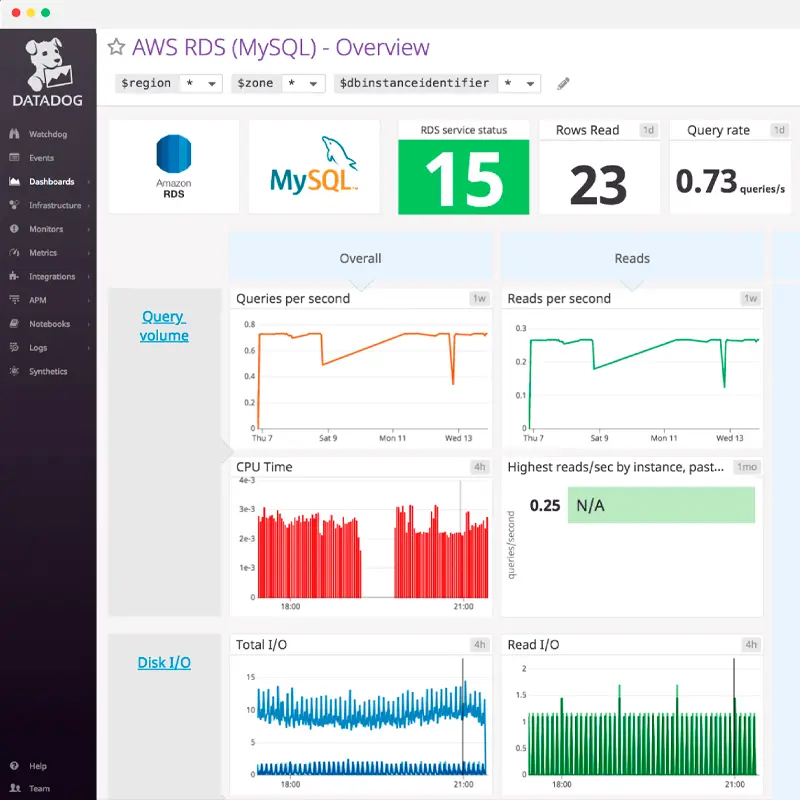 Datadog, monitorización de servidores, bases de datos, herramientas y servicios, a través de una plataforma de análisis de datos.